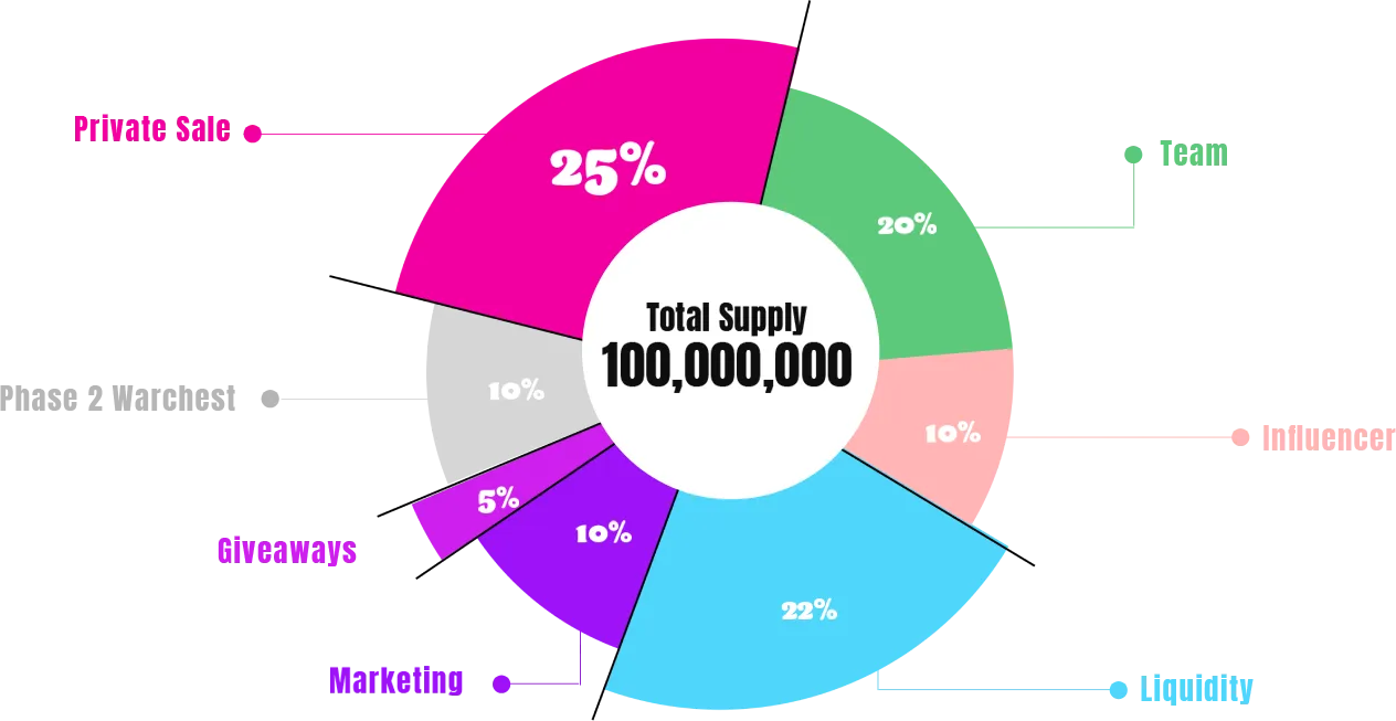 Tokenomics chart